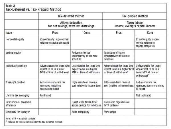 Table 3 Tax Deferred vs. Tax Prepaid Method
