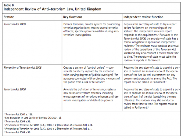 Table 6 Independent Review of Anti terrorism Law United Kingd om