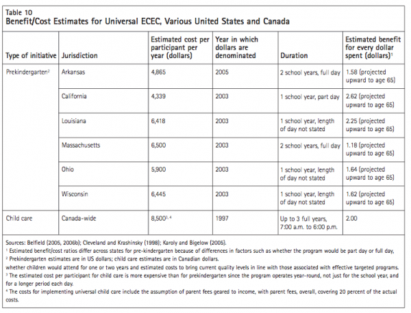 Table 10 BenefitCost Estimates for Universal ECEC Various United States and Canada