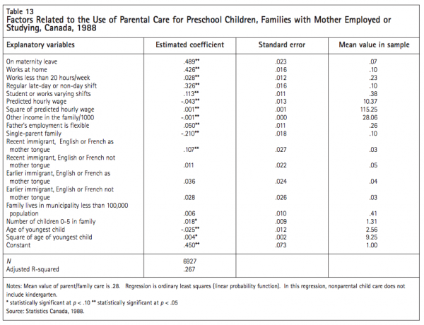 Table 13 Factors Related to the Use of Parental Care fo