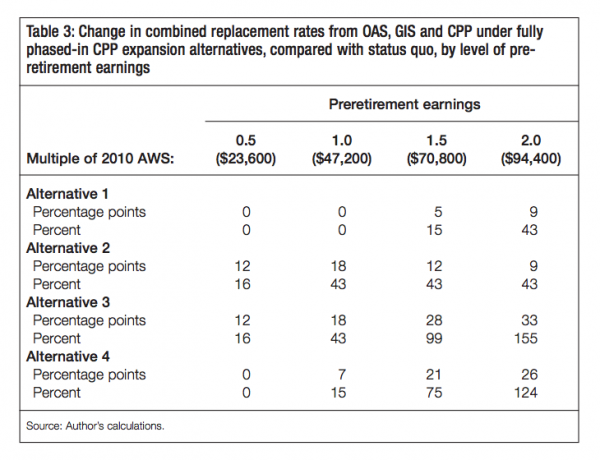 Table 3 Change in combined replacement rates from OAS GIS and CPP under fully phased in CPP expansion alternatives compared with status quo by level of pre retirement earnings