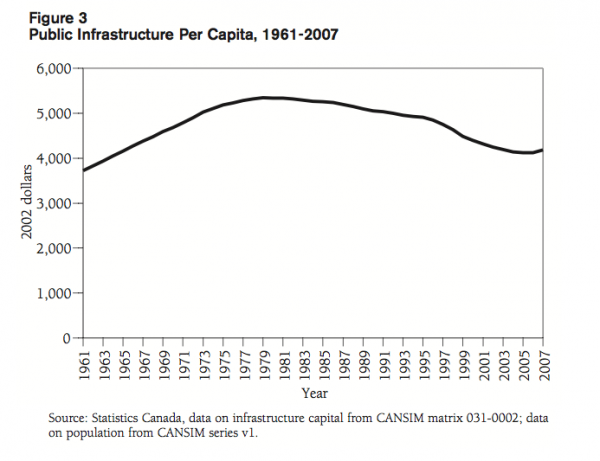 Figure 3 Public Infrastructure Per Capita 1961 2007