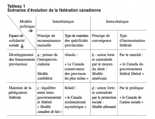 Tableau 1 Scenarios devolution de la federation canadienne