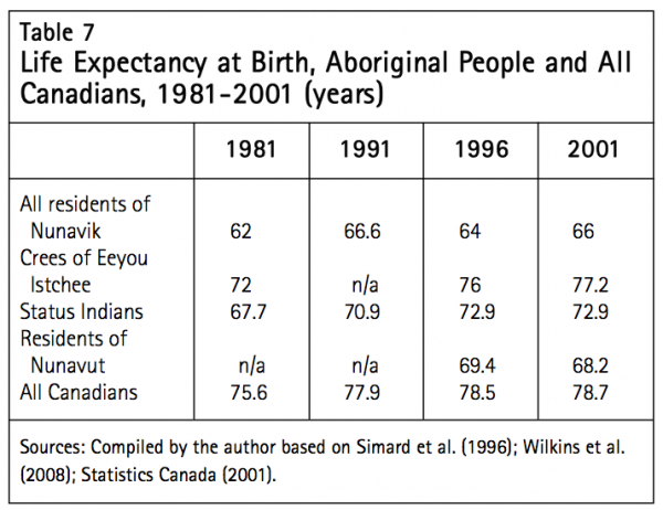 Table 7 Life Expectancy at Birth Aboriginal People and All Canadians 1981 2001 years