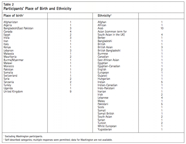Table 2 Participants Place of Birth and Ethnicity