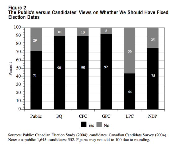 Figure 2 The Publics versus Candidates Views on Whether We Should Have Fixed Election Date
