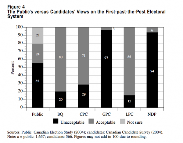 Figure 4 The Publics versus Candidates Views on the First past the Post Electoral System