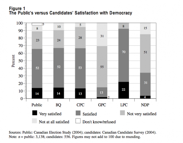 Figure 1 The Publics versus Candidates Satisfaction with Democracy