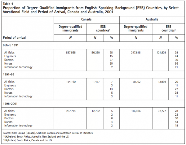 Table 4 Proportion of Degree Qualified Immigrants from English Speaking Background ESB Countries by Select Vocational Field and Period of Arrival Canada and Australia 2001