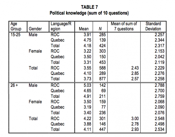 TABLE 7 Political knowledge sum of 10 questions