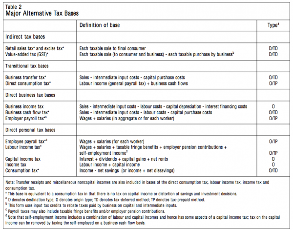 Table 2 Major Alternative Tax Bases