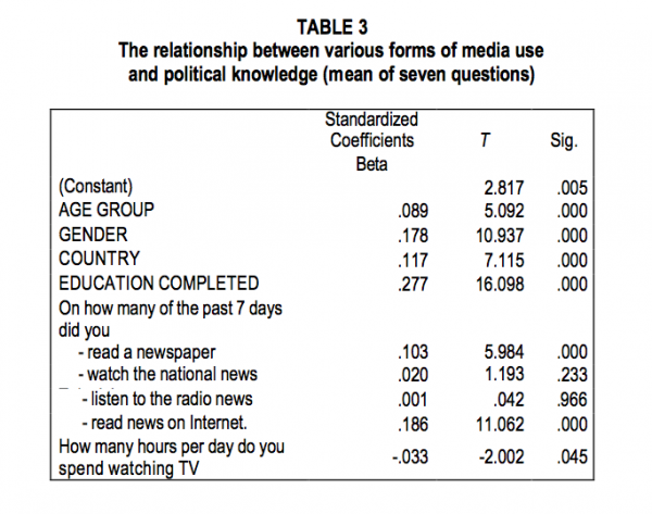 TABLE 3 The relationship between various forms of media use and political knowledge mean of seven questions