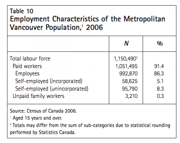 Table 10 Employment Characteristics of the Metropolitan Vancouver Population1 2006