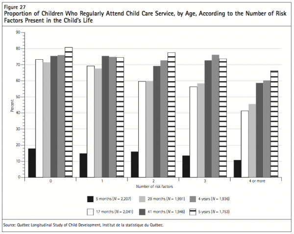 Figure 27 Proportion of Children Who Regularly Attend Child Care Service by Age According to the Number of Risk Factors Present in the Childs Life