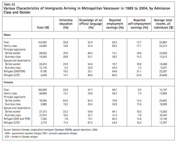 Table 22 Various Characteristics of Immigrants Arriving in Metrop Class and Gender