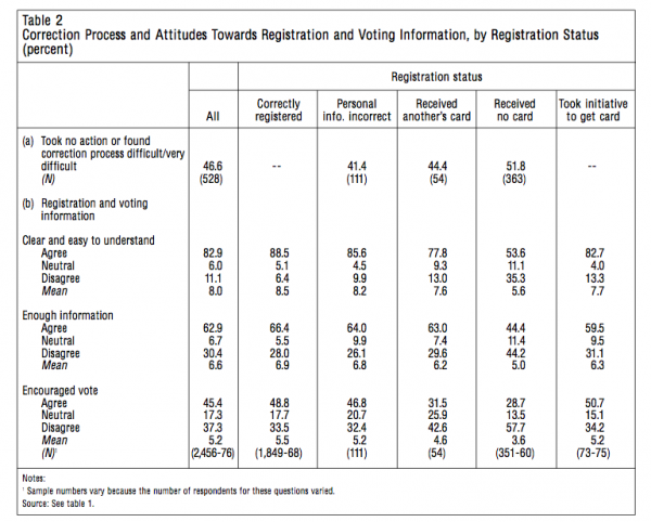 Table 2 Correction Process and Attitudes Towards Registration and Voting Information by Registration Status percent