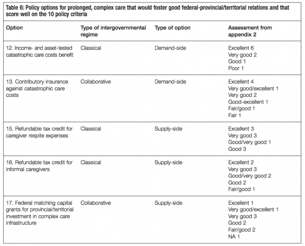 Table 6 Policy options for prolonged complex care that would foster good federal provincialterritorial relations and that score well on the 10 policy criteria