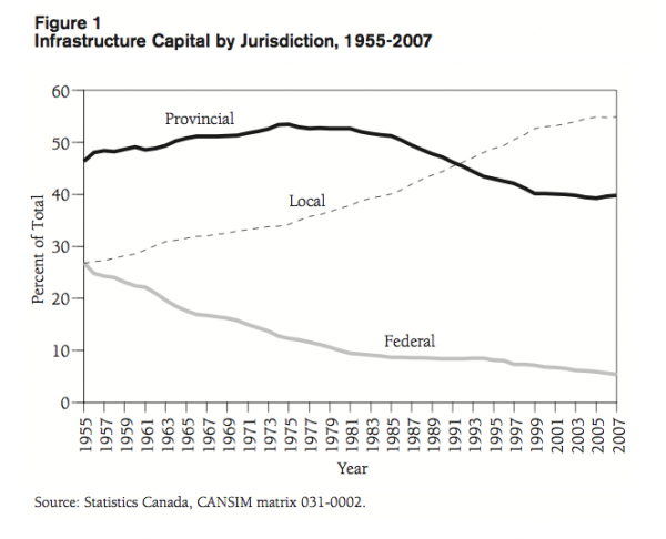 Figure 1 Infrastructure Capital by Jurisdiction 1955 2007