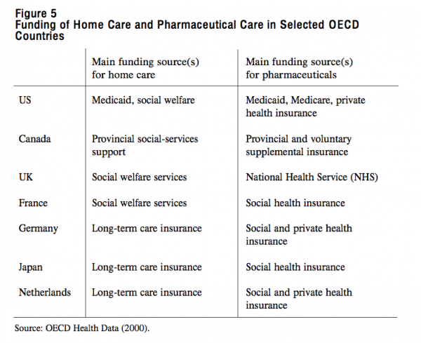 Figure 5 Funding of Home Care and Pharmaceutical Care in Selected OECD Countries