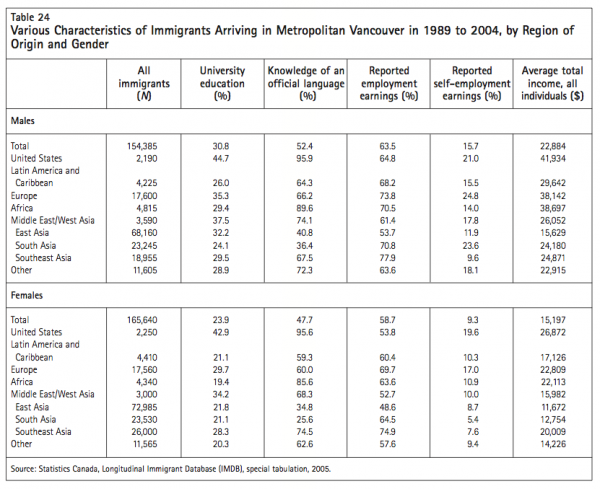 Table 24 Various Characteristics of Immigrants Arriving in Metrop Origin and Gender