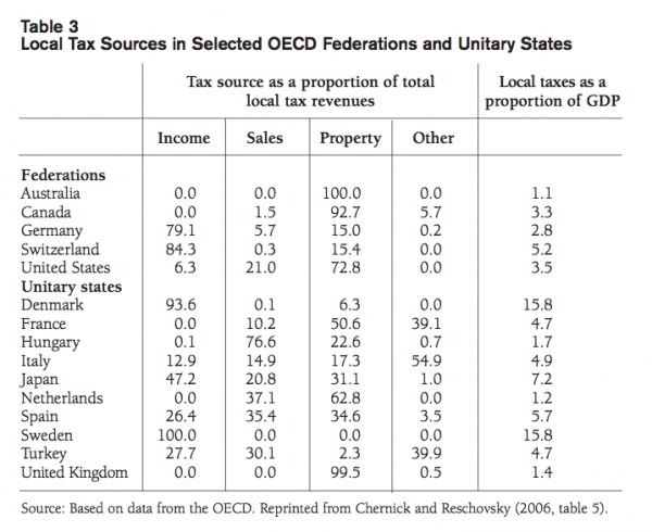 Table 3 Local Tax Sources in Selected OECD Federations and Unitary States