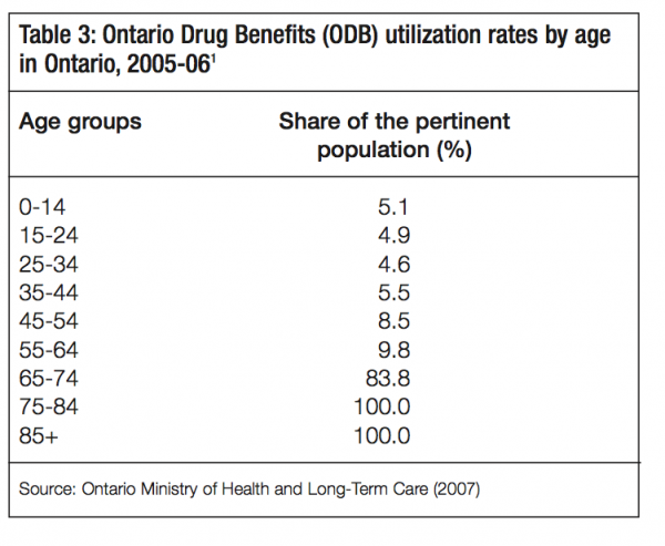 Table 3 Ontario Drug Benefits ODB utilization rates by age in Ontario 2005 061