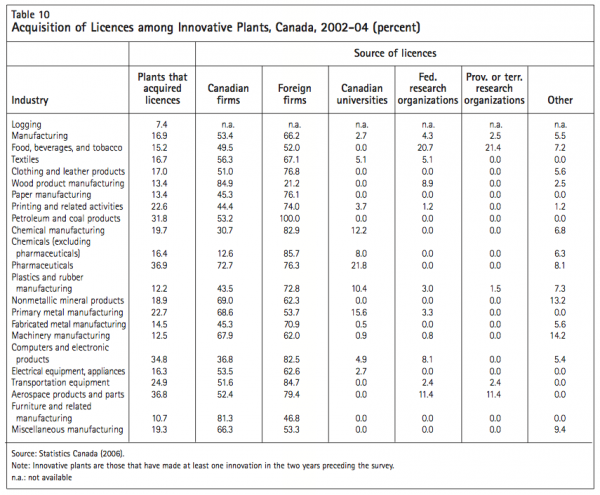 Table 10 Acquisition of Licences among Innovative Plants C anada 2002 04 percent