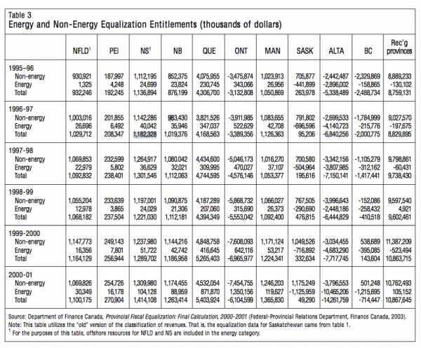 Table 3 Energy and Non Energy Equalization Entitlements thousands of dollars