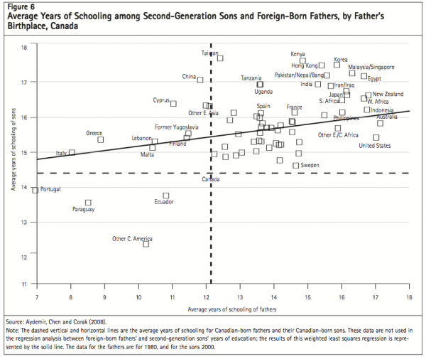 Figure 6 Average Years of Schooling among Second Generation Sons and Foreign Born Fathers by Fathers Birthplace Canada