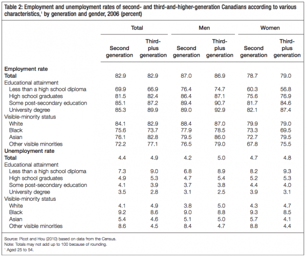 Table 2 Employment and unemployment rates of second and third and higher generation Canadians according to various characteristics1 by generation and gender 2006 percent