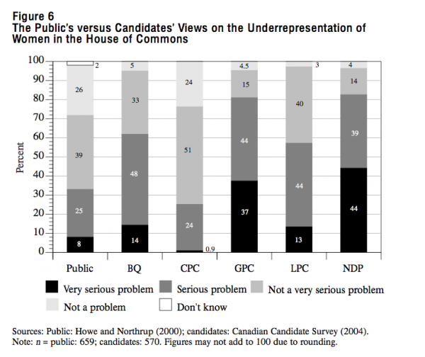 Figure 6 The Publics versus Candidates Views on the Underrepresentation of Women in the House of CommonsFigure 6 The Publics versus Candidates Views on the Underrepresentation of Women in the House of Commons