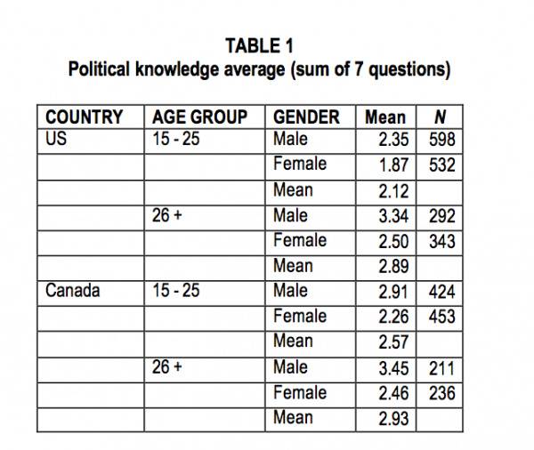 TABLE 1 Political knowledge average sum of 7 questions