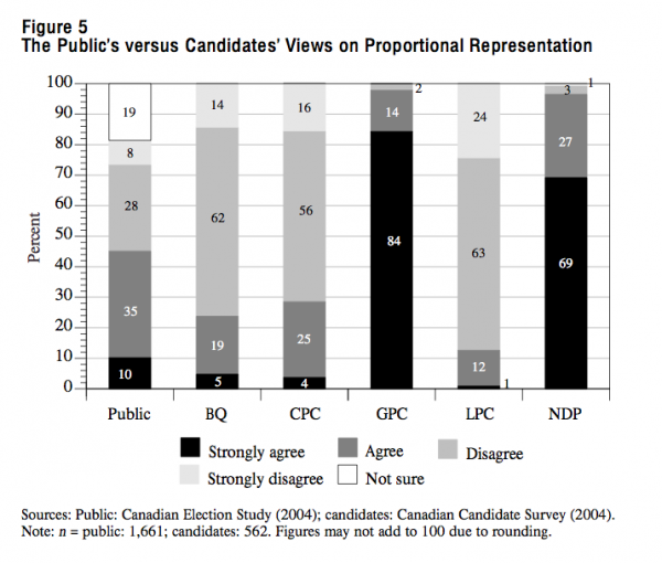 Figure 5 The Publics versus Candidates Views on Proportional Representation3