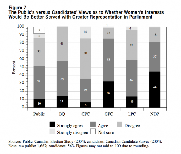 Figure 7 The Publics versus Candidates Views as to Whether Womens Interests Would Be Better Served with Greater Representation in Parliament