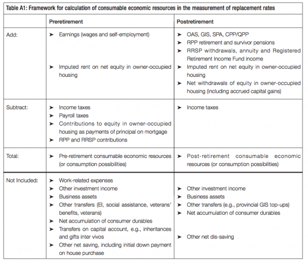 Table A1 Framework for calculation of consumable economic resources in the measurement of replacement rates