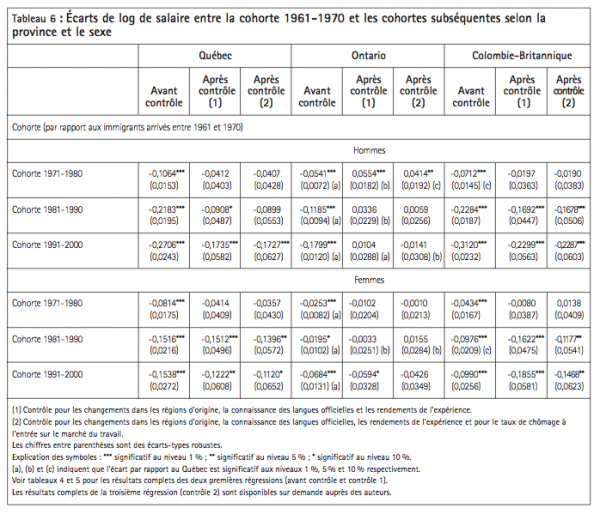 Tableau 6 Ecarts de log de salaire entre la cohorte 1961 1970 et les cohortes subsequentes selon la province et le sexe