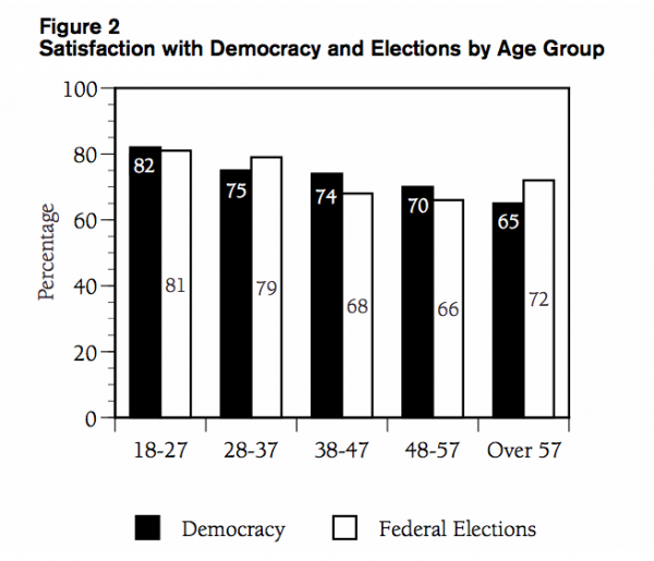 Figure 2 Satisfaction with Democracy and Elections by Age Group
