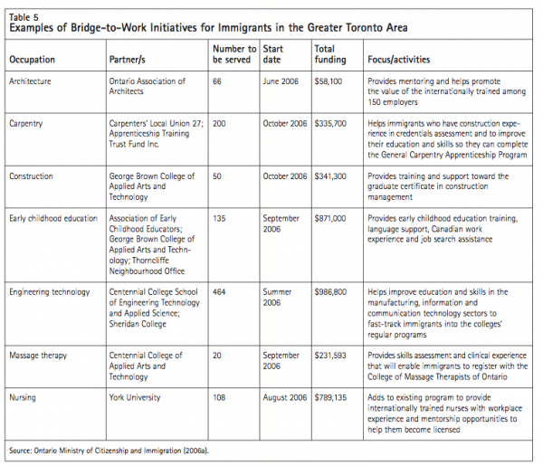 Table 5 Examples of Bridge to Work Initiatives for Immigrants in the Greater Toronto Area