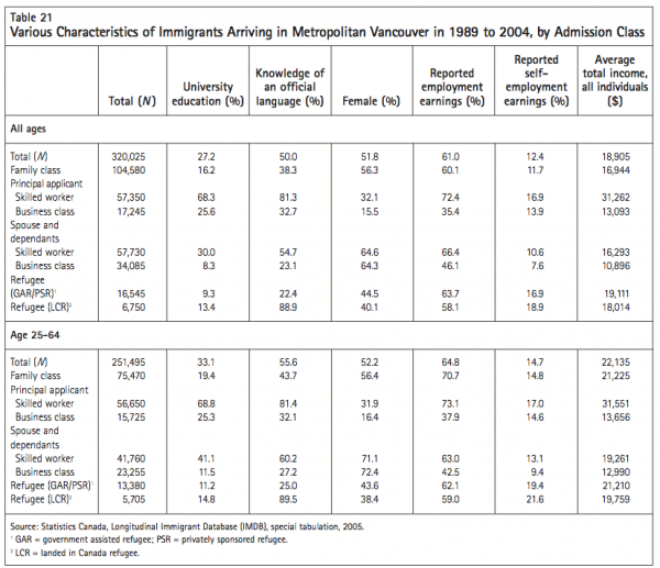 Table 21 Various Characteristics of Immigrants Arriving in Metropolitan Vancouver in 1989 to 2004 by Admission Class