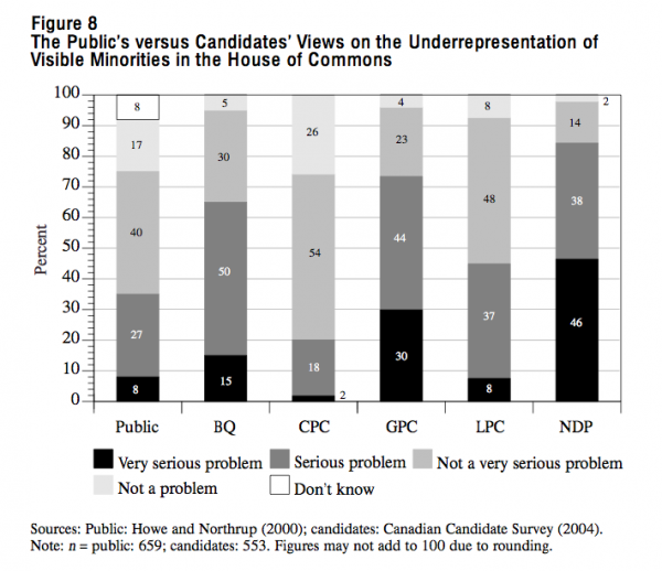 Figure 8 The Publics versus Candidates Views on the Underrepresentation of Visible Minorities in the House of Commons