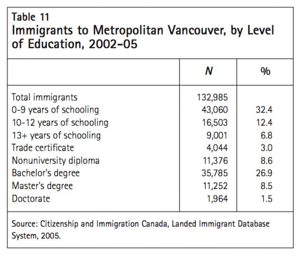 Table 11 Immigrants to Metropolitan Vancouver by Level of Education 2002 05