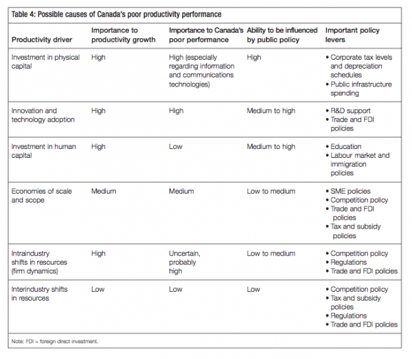 Table 4 Possible causes of Canadas poor productivity performance