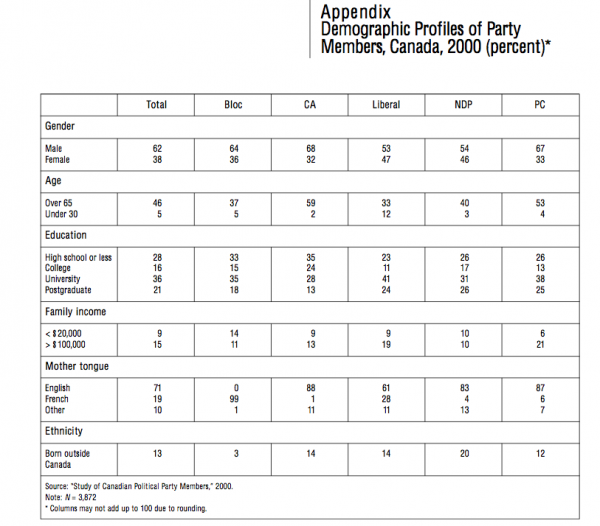 Appendix Demographic Profiles of Party Members Canada 2000 percent