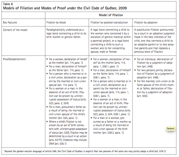 Table 6 Models of Filiation and Modes of Proof under the Civil Code of Quebec 2009