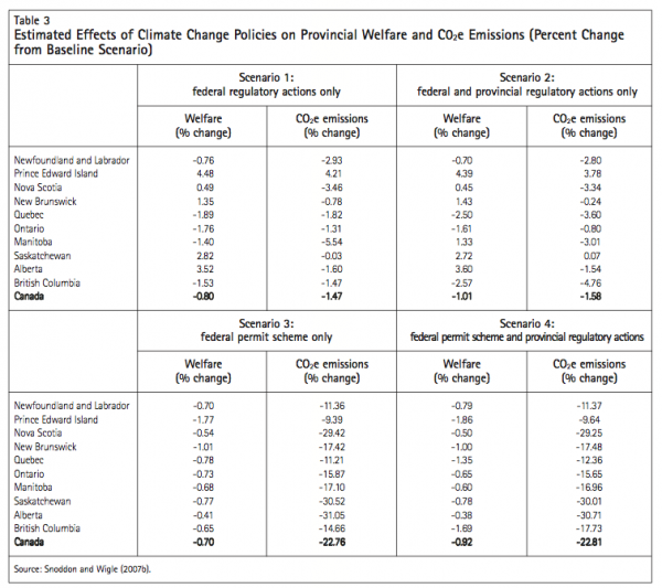 Table 3 Estimated Effects of Climate Change Policies on Pr