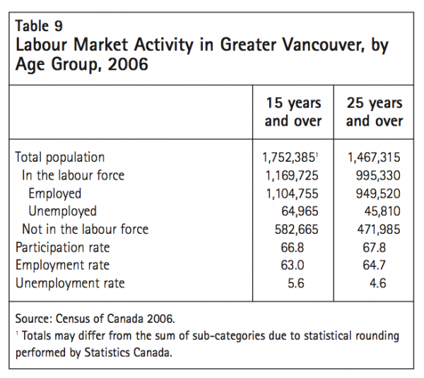 Table 9 Labour Market Activity in Greater Vancouver by Age Group 2006