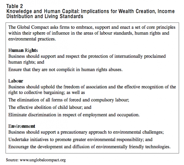 Table 2 Knowledge and Human Capital Implications for Wealth Creation Income Distribution and Living Standards