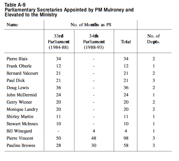 Table A 9 Parliamentary Secretaries Appointed by PM Mulroney and Elevated to the Ministry