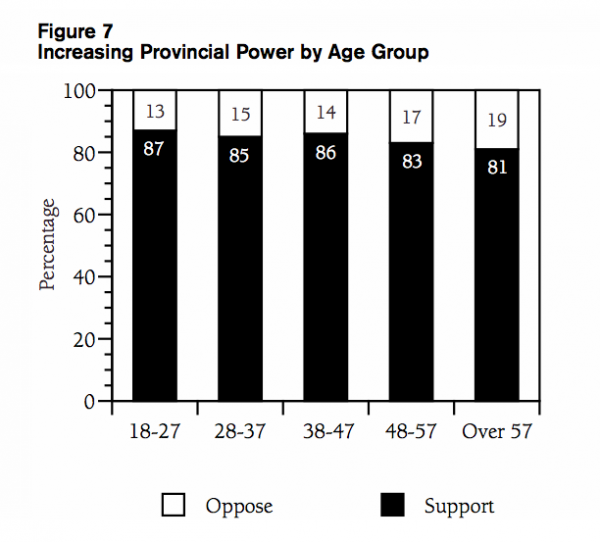 Figure 7 Increasing Provincial Power by Age Group2