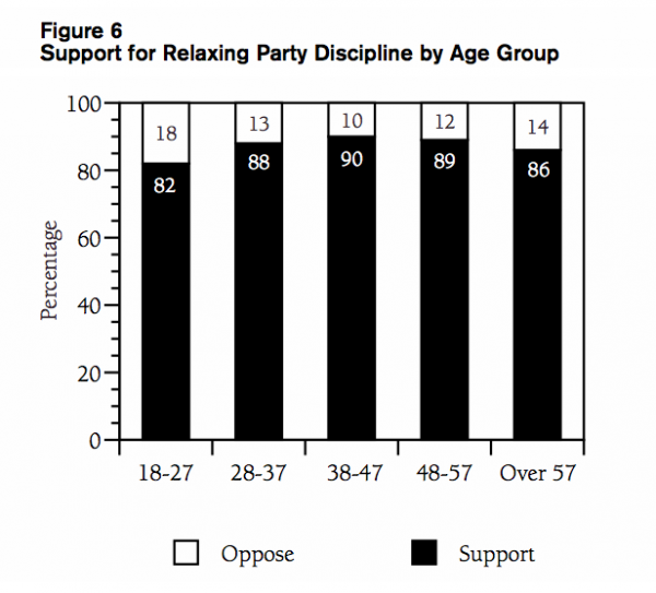 Figure 6 Support for Relaxing Party Discipline by Age Group2